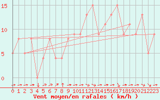 Courbe de la force du vent pour Brive-Souillac (19)