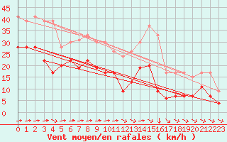 Courbe de la force du vent pour Mont-Saint-Vincent (71)