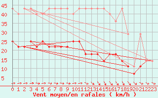 Courbe de la force du vent pour Hel