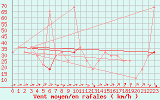 Courbe de la force du vent pour Valentia Observatory