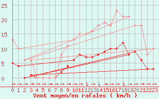 Courbe de la force du vent pour Treize-Vents (85)