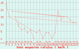 Courbe de la force du vent pour Monte Scuro