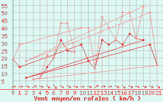 Courbe de la force du vent pour Mankota