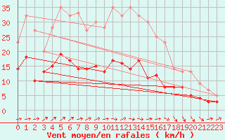 Courbe de la force du vent pour Michelstadt-Vielbrunn