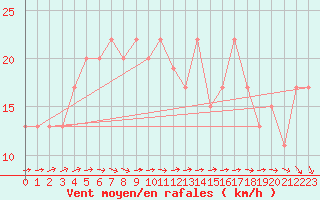 Courbe de la force du vent pour Wattisham