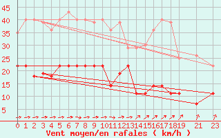 Courbe de la force du vent pour Dobele