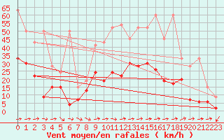 Courbe de la force du vent pour Egolzwil