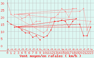 Courbe de la force du vent pour Bivio
