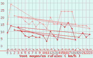 Courbe de la force du vent pour Baruth