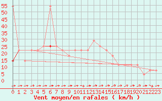 Courbe de la force du vent pour Rohrbach