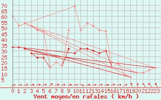 Courbe de la force du vent pour Rostherne No 2