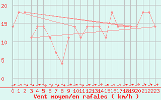 Courbe de la force du vent pour Primda