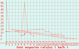 Courbe de la force du vent pour Bad Mitterndorf