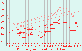 Courbe de la force du vent pour Ile du Levant (83)