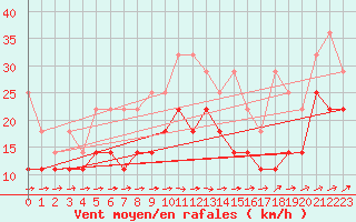 Courbe de la force du vent pour Terschelling Hoorn