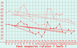 Courbe de la force du vent pour Muehldorf