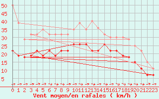 Courbe de la force du vent pour Lanvoc (29)