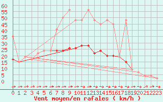 Courbe de la force du vent pour Sjaelsmark