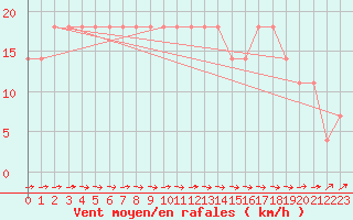 Courbe de la force du vent pour Zlatibor
