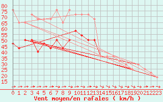 Courbe de la force du vent pour Sherkin Island