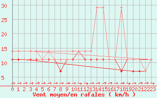 Courbe de la force du vent pour Bialystok