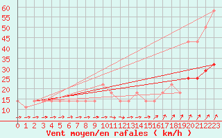 Courbe de la force du vent pour Cervena