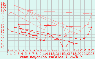 Courbe de la force du vent pour Isle Of Portland