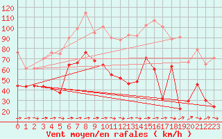 Courbe de la force du vent pour Cap Pertusato (2A)