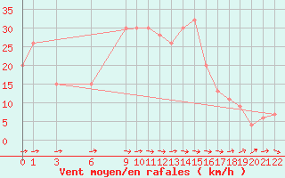 Courbe de la force du vent pour Bizerte