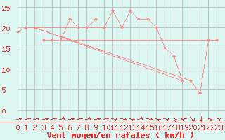 Courbe de la force du vent pour Soria (Esp)