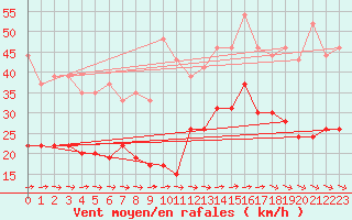 Courbe de la force du vent pour Lannion (22)