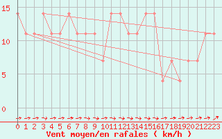 Courbe de la force du vent pour Ried Im Innkreis
