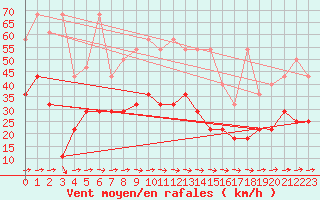 Courbe de la force du vent pour Wuerzburg