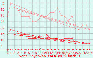 Courbe de la force du vent pour Pobra de Trives, San Mamede