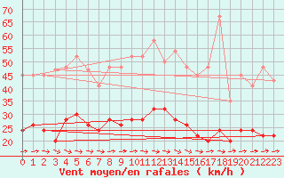 Courbe de la force du vent pour Borris