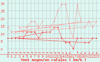 Courbe de la force du vent pour Luedenscheid