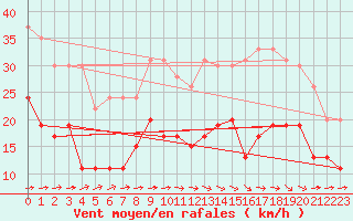 Courbe de la force du vent pour Toulouse-Francazal (31)