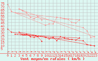 Courbe de la force du vent pour Cerisy la Salle (50)