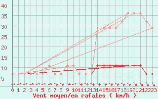 Courbe de la force du vent pour Ristna