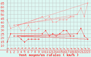 Courbe de la force du vent pour Emden-Koenigspolder