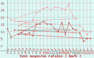 Courbe de la force du vent pour Kyritz
