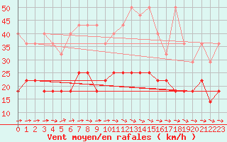 Courbe de la force du vent pour Belm