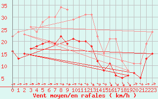 Courbe de la force du vent pour Gottfrieding