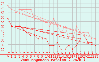 Courbe de la force du vent pour Brocken