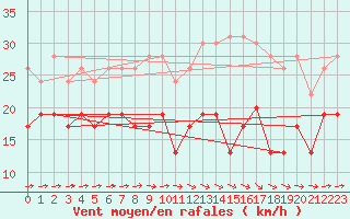Courbe de la force du vent pour Toulouse-Blagnac (31)
