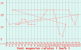 Courbe de la force du vent pour Leconfield