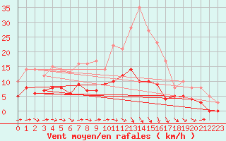 Courbe de la force du vent pour Angers-Marc (49)