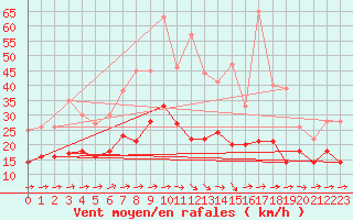 Courbe de la force du vent pour Belm