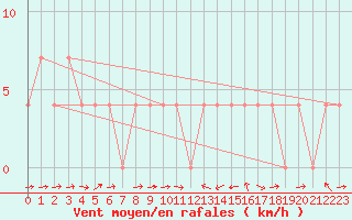 Courbe de la force du vent pour Lutzmannsburg