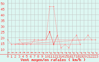 Courbe de la force du vent pour Wien / Hohe Warte